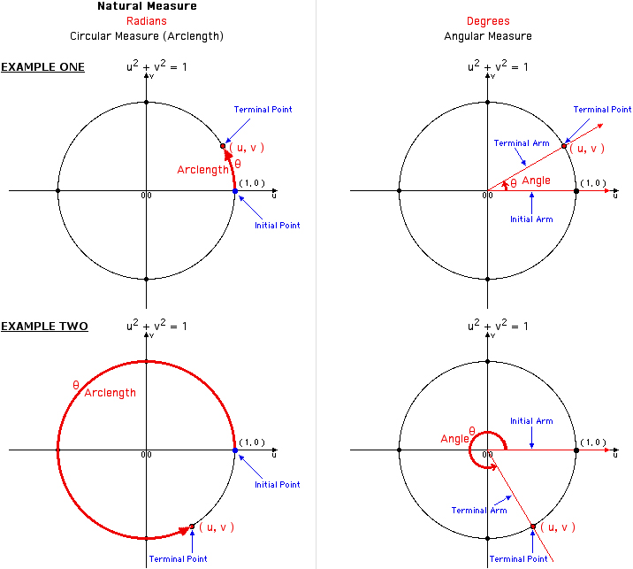 Unit circle